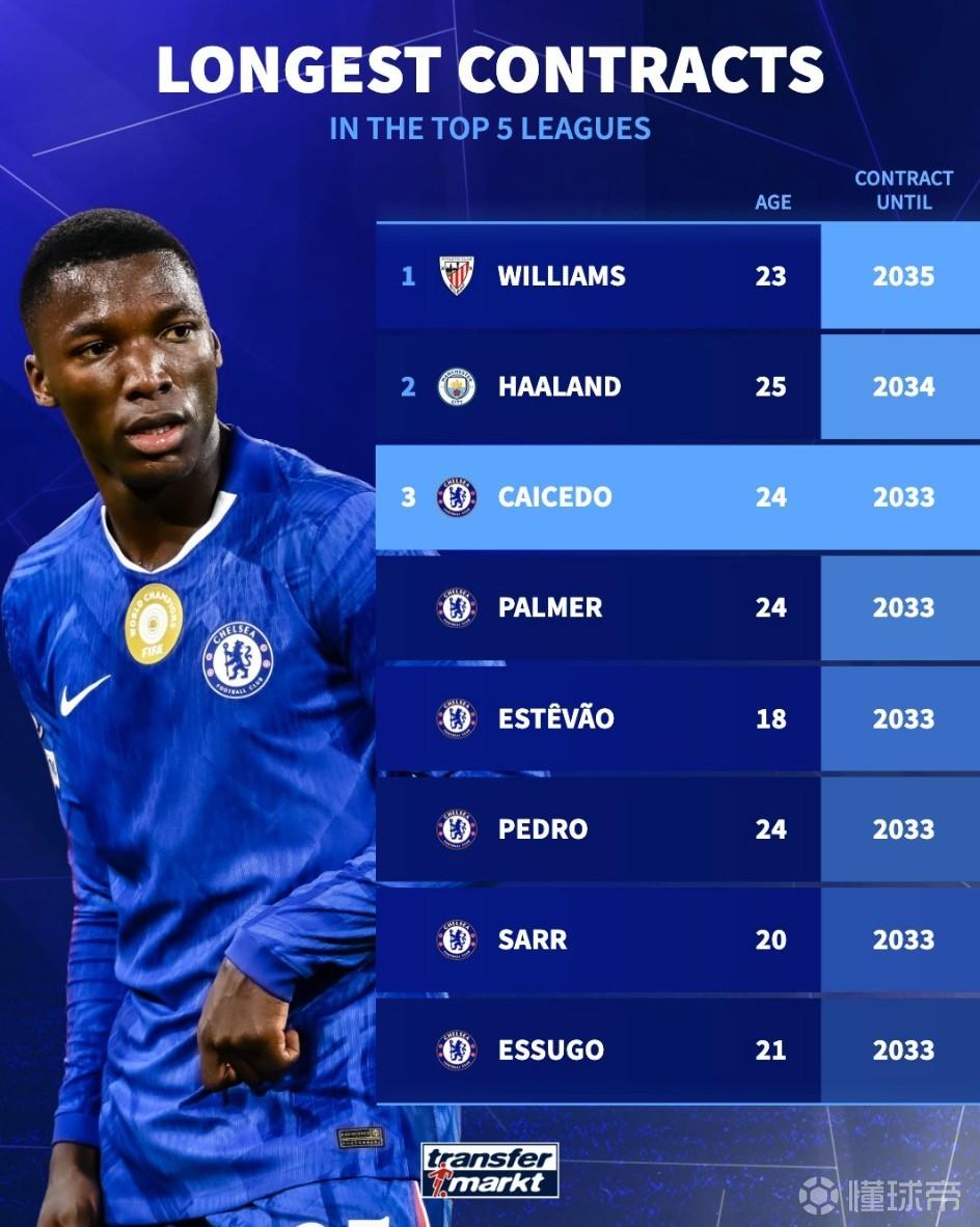 五大联赛最长合同榜：尼科-威廉斯、哈兰德前2，切尔西6人上榜